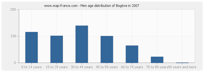 Men age distribution of Bogève in 2007