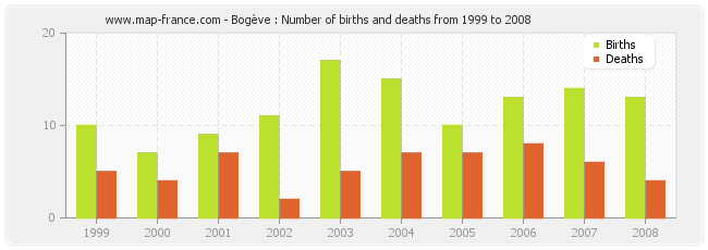 Bogève : Number of births and deaths from 1999 to 2008