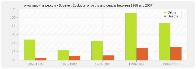Bogève : Evolution of births and deaths between 1968 and 2007