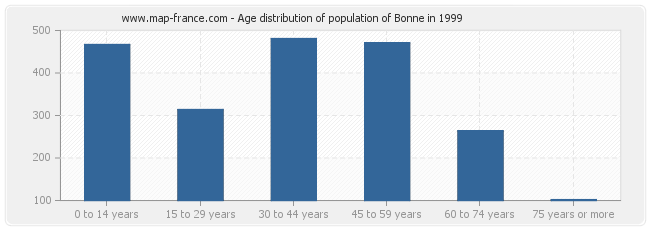 Age distribution of population of Bonne in 1999