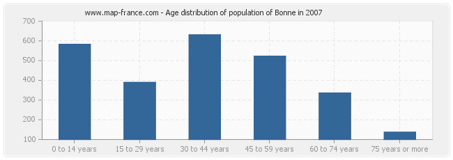 Age distribution of population of Bonne in 2007