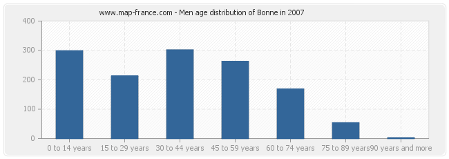 Men age distribution of Bonne in 2007