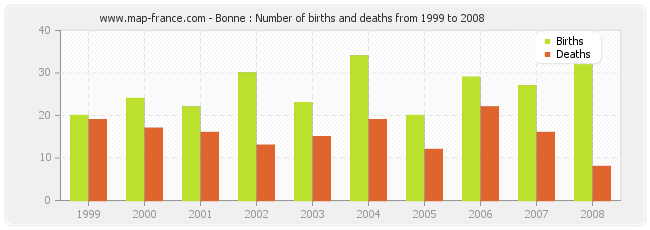 Bonne : Number of births and deaths from 1999 to 2008