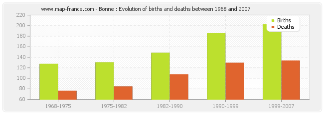 Bonne : Evolution of births and deaths between 1968 and 2007