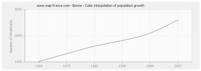 Bonne : Cubic interpolation of population growth
