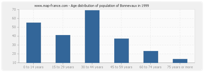 Age distribution of population of Bonnevaux in 1999