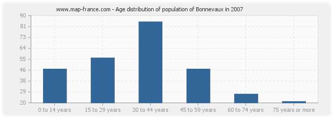 Age distribution of population of Bonnevaux in 2007