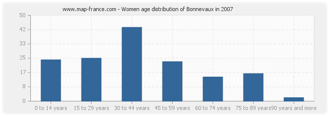 Women age distribution of Bonnevaux in 2007