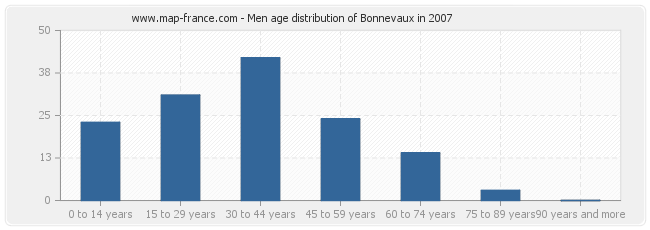 Men age distribution of Bonnevaux in 2007