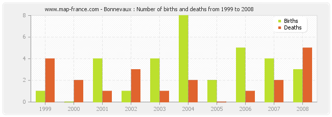 Bonnevaux : Number of births and deaths from 1999 to 2008