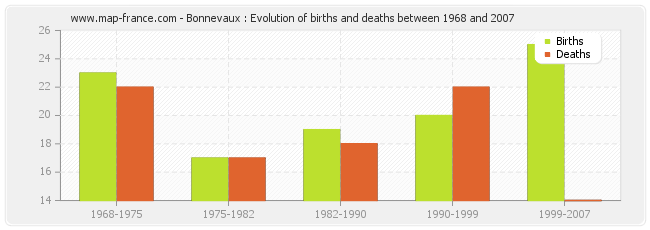 Bonnevaux : Evolution of births and deaths between 1968 and 2007
