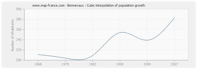 Bonnevaux : Cubic interpolation of population growth