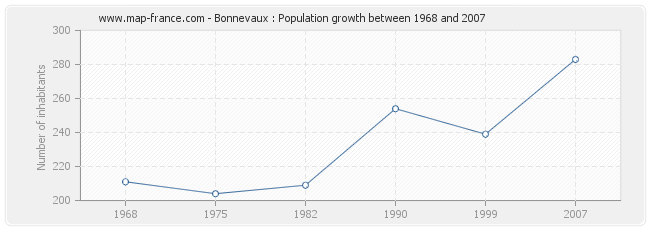 Population Bonnevaux