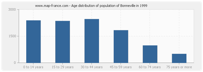 Age distribution of population of Bonneville in 1999