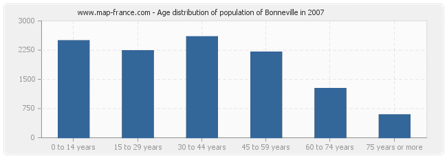 Age distribution of population of Bonneville in 2007