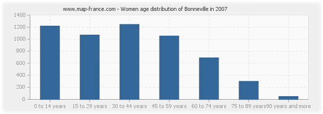 Women age distribution of Bonneville in 2007