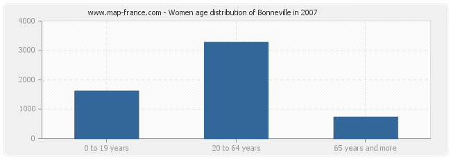 Women age distribution of Bonneville in 2007