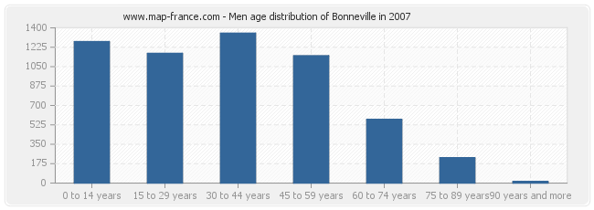 Men age distribution of Bonneville in 2007