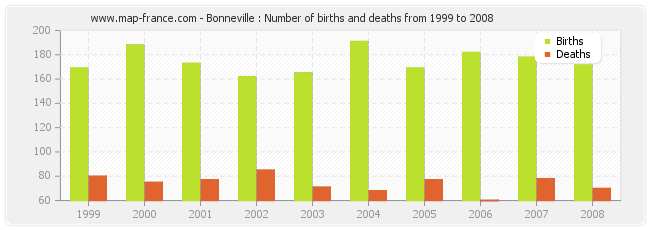 Bonneville : Number of births and deaths from 1999 to 2008