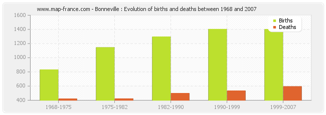 Bonneville : Evolution of births and deaths between 1968 and 2007