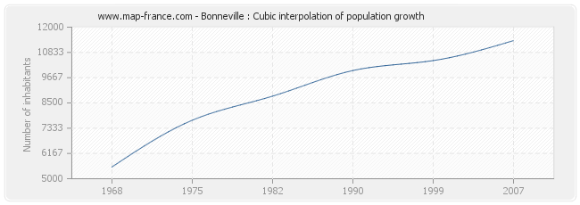 Bonneville : Cubic interpolation of population growth