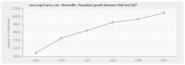 Population Bonneville