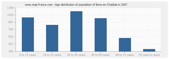 Age distribution of population of Bons-en-Chablais in 2007