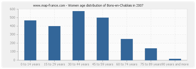 Women age distribution of Bons-en-Chablais in 2007