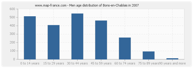 Men age distribution of Bons-en-Chablais in 2007