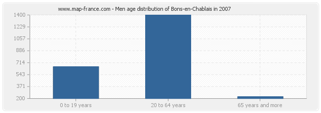 Men age distribution of Bons-en-Chablais in 2007