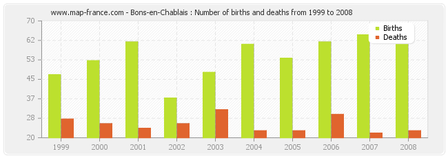 Bons-en-Chablais : Number of births and deaths from 1999 to 2008