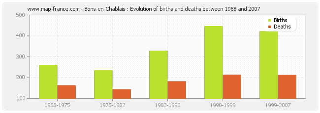 Bons-en-Chablais : Evolution of births and deaths between 1968 and 2007