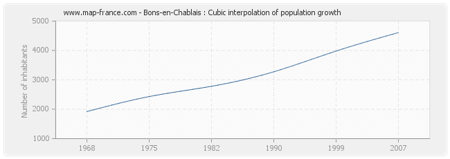 Bons-en-Chablais : Cubic interpolation of population growth
