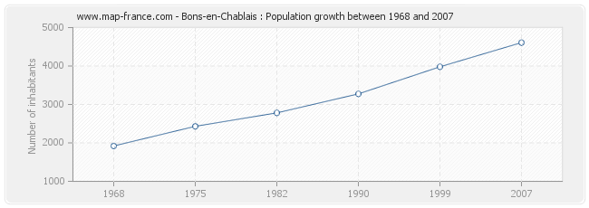 Population Bons-en-Chablais
