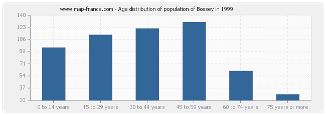 Age distribution of population of Bossey in 1999