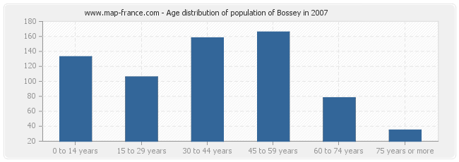 Age distribution of population of Bossey in 2007