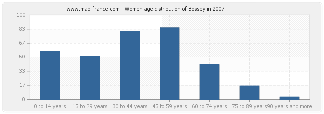 Women age distribution of Bossey in 2007