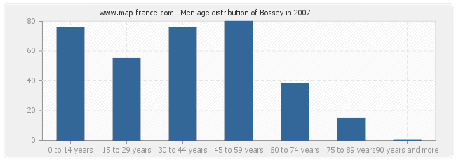 Men age distribution of Bossey in 2007