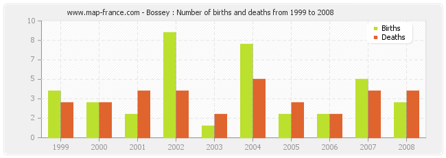 Bossey : Number of births and deaths from 1999 to 2008