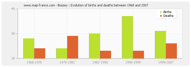 Bossey : Evolution of births and deaths between 1968 and 2007