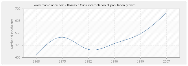 Bossey : Cubic interpolation of population growth