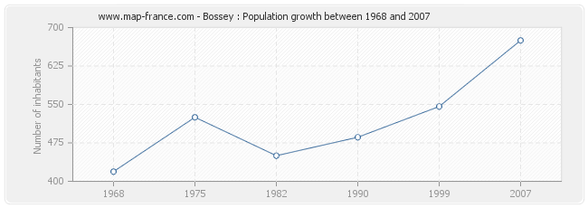 Population Bossey