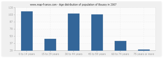 Age distribution of population of Boussy in 2007