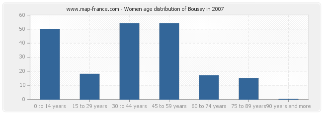Women age distribution of Boussy in 2007