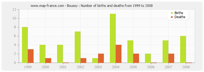 Boussy : Number of births and deaths from 1999 to 2008