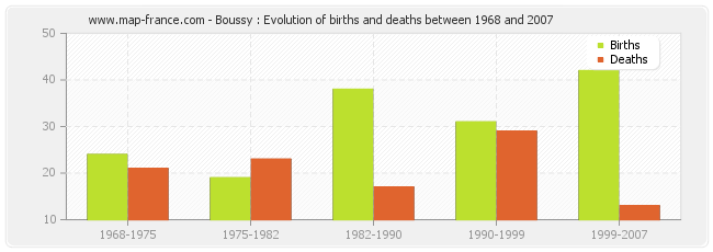 Boussy : Evolution of births and deaths between 1968 and 2007