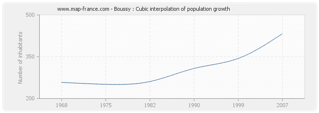 Boussy : Cubic interpolation of population growth