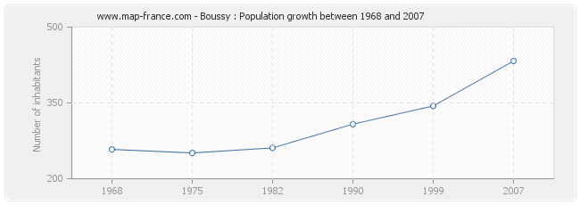 Population Boussy