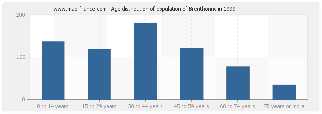 Age distribution of population of Brenthonne in 1999