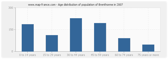 Age distribution of population of Brenthonne in 2007